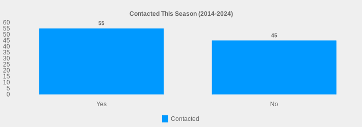 Contacted This Season (2014-2024) (Contacted:Yes=55,No=45|)