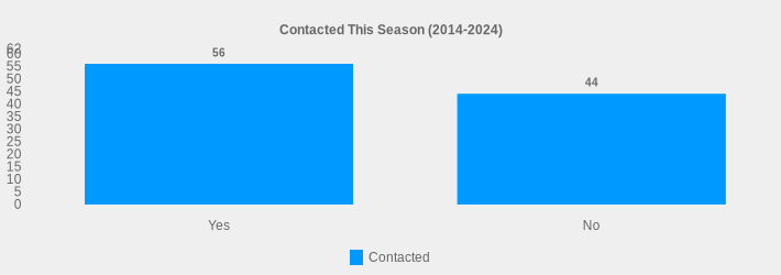 Contacted This Season (2014-2024) (Contacted:Yes=56,No=44|)