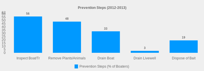 Prevention Steps (2012-2013) (Prevention Steps (% of Boaters):Inspect Boat/Tr=56,Remove Plants/Animals=48,Drain Boat=33,Drain Livewell=3,Dispose of Bait=19|)