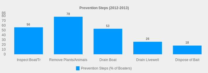 Prevention Steps (2012-2013) (Prevention Steps (% of Boaters):Inspect Boat/Tr=56,Remove Plants/Animals=78,Drain Boat=53,Drain Livewell=26,Dispose of Bait=18|)