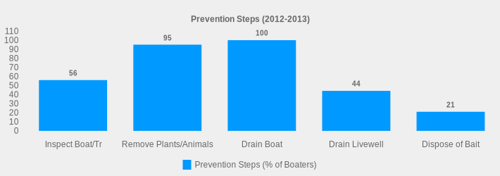Prevention Steps (2012-2013) (Prevention Steps (% of Boaters):Inspect Boat/Tr=56,Remove Plants/Animals=95,Drain Boat=100,Drain Livewell=44,Dispose of Bait=21|)