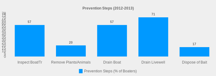 Prevention Steps (2012-2013) (Prevention Steps (% of Boaters):Inspect Boat/Tr=57,Remove Plants/Animals=20,Drain Boat=57,Drain Livewell=71,Dispose of Bait=17|)