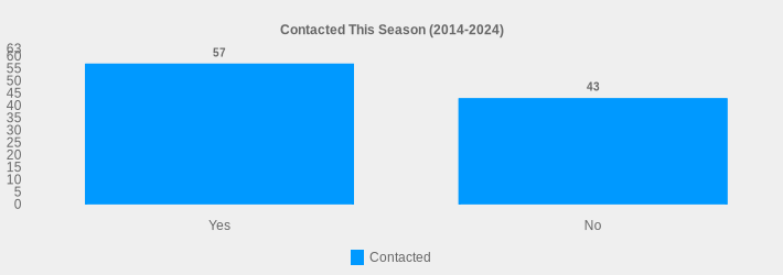 Contacted This Season (2014-2024) (Contacted:Yes=57,No=43|)