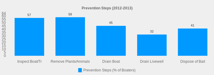 Prevention Steps (2012-2013) (Prevention Steps (% of Boaters):Inspect Boat/Tr=57,Remove Plants/Animals=58,Drain Boat=45,Drain Livewell=32,Dispose of Bait=41|)