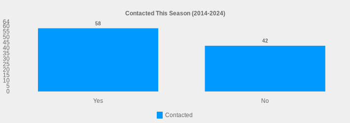 Contacted This Season (2014-2024) (Contacted:Yes=58,No=42|)