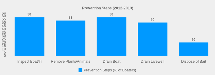 Prevention Steps (2012-2013) (Prevention Steps (% of Boaters):Inspect Boat/Tr=58,Remove Plants/Animals=53,Drain Boat=58,Drain Livewell=50,Dispose of Bait=20|)
