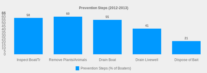 Prevention Steps (2012-2013) (Prevention Steps (% of Boaters):Inspect Boat/Tr=58,Remove Plants/Animals=60,Drain Boat=55,Drain Livewell=41,Dispose of Bait=21|)
