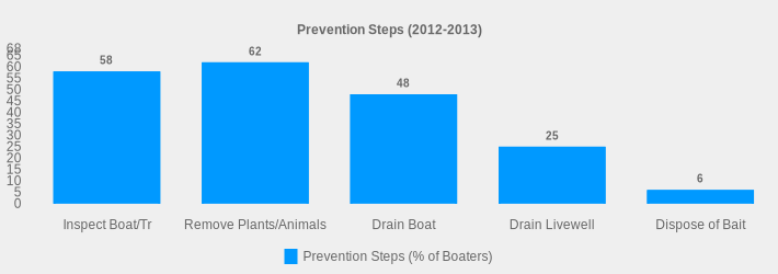 Prevention Steps (2012-2013) (Prevention Steps (% of Boaters):Inspect Boat/Tr=58,Remove Plants/Animals=62,Drain Boat=48,Drain Livewell=25,Dispose of Bait=6|)