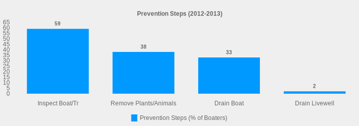 Prevention Steps (2012-2013) (Prevention Steps (% of Boaters):Inspect Boat/Tr=59,Remove Plants/Animals=38,Drain Boat=33,Drain Livewell=2|)