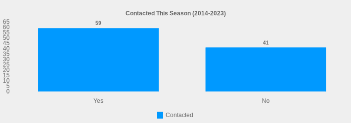Contacted This Season (2014-2023) (Contacted:Yes=59,No=41|)