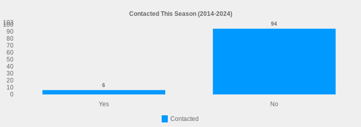 Contacted This Season (2014-2024) (Contacted:Yes=6,No=94|)