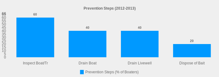 Prevention Steps (2012-2013) (Prevention Steps (% of Boaters):Inspect Boat/Tr=60,Drain Boat=40,Drain Livewell=40,Dispose of Bait=20|)