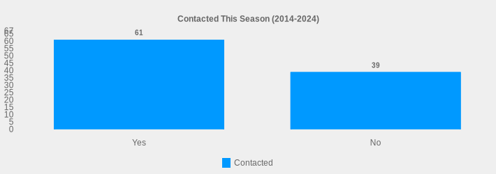 Contacted This Season (2014-2024) (Contacted:Yes=61,No=39|)