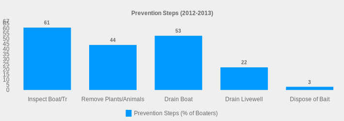 Prevention Steps (2012-2013) (Prevention Steps (% of Boaters):Inspect Boat/Tr=61,Remove Plants/Animals=44,Drain Boat=53,Drain Livewell=22,Dispose of Bait=3|)