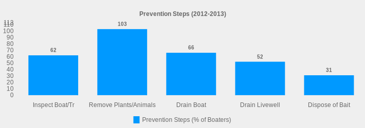 Prevention Steps (2012-2013) (Prevention Steps (% of Boaters):Inspect Boat/Tr=62,Remove Plants/Animals=103,Drain Boat=66,Drain Livewell=52,Dispose of Bait=31|)