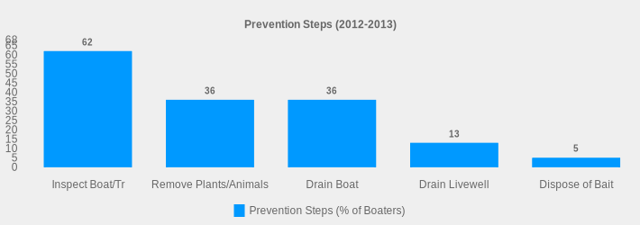 Prevention Steps (2012-2013) (Prevention Steps (% of Boaters):Inspect Boat/Tr=62,Remove Plants/Animals=36,Drain Boat=36,Drain Livewell=13,Dispose of Bait=5|)