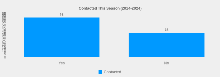 Contacted This Season (2014-2024) (Contacted:Yes=62,No=38|)
