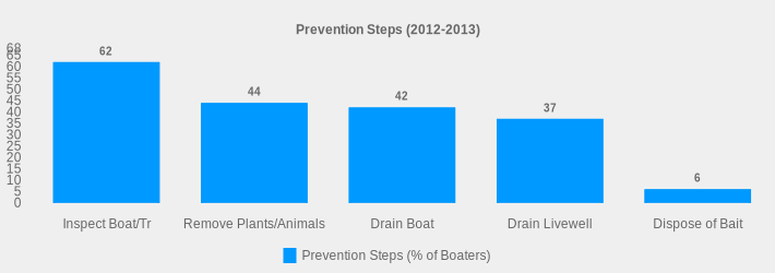 Prevention Steps (2012-2013) (Prevention Steps (% of Boaters):Inspect Boat/Tr=62,Remove Plants/Animals=44,Drain Boat=42,Drain Livewell=37,Dispose of Bait=6|)