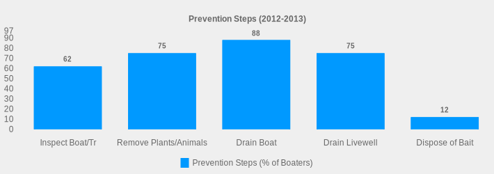 Prevention Steps (2012-2013) (Prevention Steps (% of Boaters):Inspect Boat/Tr=62,Remove Plants/Animals=75,Drain Boat=88,Drain Livewell=75,Dispose of Bait=12|)