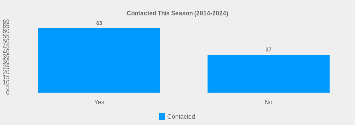 Contacted This Season (2014-2024) (Contacted:Yes=63,No=37|)