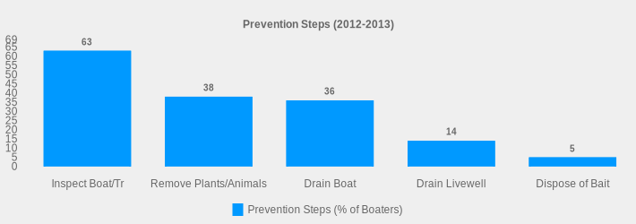 Prevention Steps (2012-2013) (Prevention Steps (% of Boaters):Inspect Boat/Tr=63,Remove Plants/Animals=38,Drain Boat=36,Drain Livewell=14,Dispose of Bait=5|)
