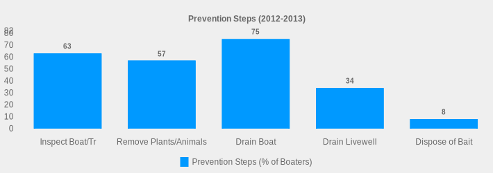 Prevention Steps (2012-2013) (Prevention Steps (% of Boaters):Inspect Boat/Tr=63,Remove Plants/Animals=57,Drain Boat=75,Drain Livewell=34,Dispose of Bait=8|)