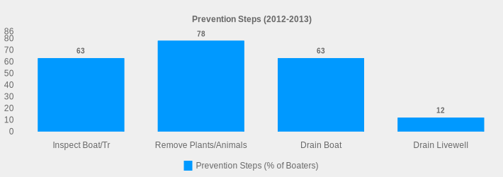 Prevention Steps (2012-2013) (Prevention Steps (% of Boaters):Inspect Boat/Tr=63,Remove Plants/Animals=78,Drain Boat=63,Drain Livewell=12|)