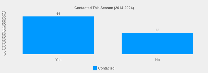Contacted This Season (2014-2024) (Contacted:Yes=64,No=36|)