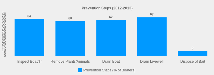 Prevention Steps (2012-2013) (Prevention Steps (% of Boaters):Inspect Boat/Tr=64,Remove Plants/Animals=60,Drain Boat=62,Drain Livewell=67,Dispose of Bait=8|)