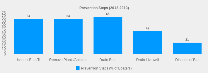 Prevention Steps (2012-2013) (Prevention Steps (% of Boaters):Inspect Boat/Tr=64,Remove Plants/Animals=64,Drain Boat=68,Drain Livewell=42,Dispose of Bait=21|)