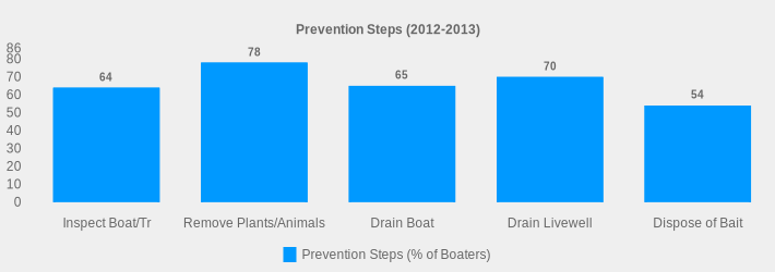 Prevention Steps (2012-2013) (Prevention Steps (% of Boaters):Inspect Boat/Tr=64,Remove Plants/Animals=78,Drain Boat=65,Drain Livewell=70,Dispose of Bait=54|)