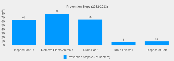 Prevention Steps (2012-2013) (Prevention Steps (% of Boaters):Inspect Boat/Tr=64,Remove Plants/Animals=79,Drain Boat=65,Drain Livewell=8,Dispose of Bait=10|)