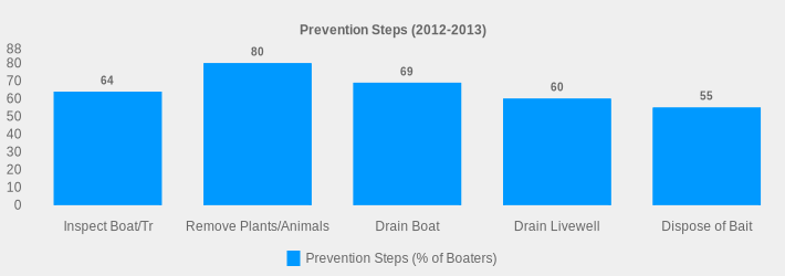 Prevention Steps (2012-2013) (Prevention Steps (% of Boaters):Inspect Boat/Tr=64,Remove Plants/Animals=80,Drain Boat=69,Drain Livewell=60,Dispose of Bait=55|)
