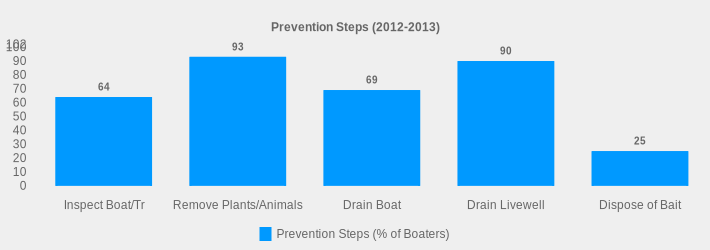 Prevention Steps (2012-2013) (Prevention Steps (% of Boaters):Inspect Boat/Tr=64,Remove Plants/Animals=93,Drain Boat=69,Drain Livewell=90,Dispose of Bait=25|)