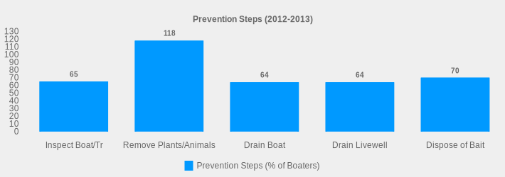 Prevention Steps (2012-2013) (Prevention Steps (% of Boaters):Inspect Boat/Tr=65,Remove Plants/Animals=118,Drain Boat=64,Drain Livewell=64,Dispose of Bait=70|)
