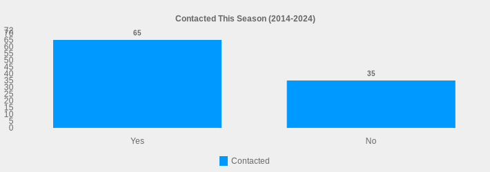 Contacted This Season (2014-2024) (Contacted:Yes=65,No=35|)