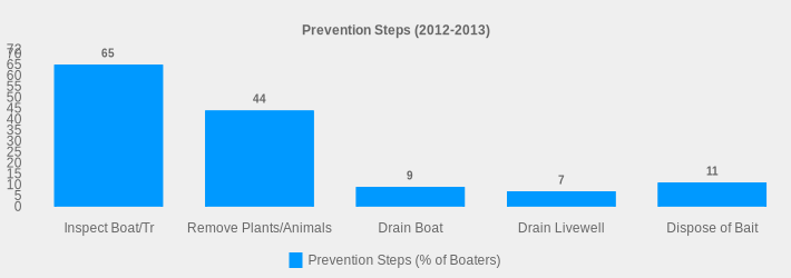 Prevention Steps (2012-2013) (Prevention Steps (% of Boaters):Inspect Boat/Tr=65,Remove Plants/Animals=44,Drain Boat=9,Drain Livewell=7,Dispose of Bait=11|)