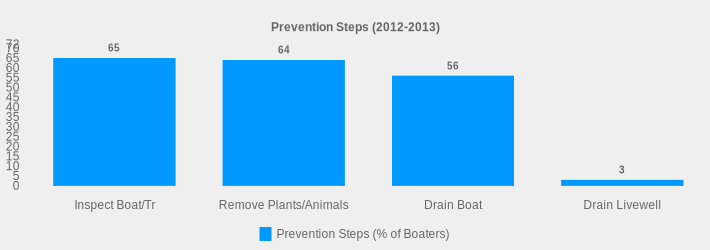 Prevention Steps (2012-2013) (Prevention Steps (% of Boaters):Inspect Boat/Tr=65,Remove Plants/Animals=64,Drain Boat=56,Drain Livewell=3|)