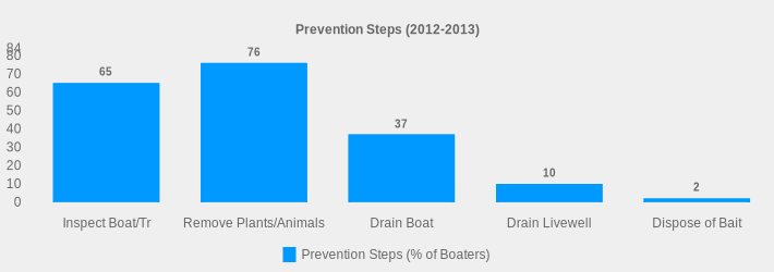 Prevention Steps (2012-2013) (Prevention Steps (% of Boaters):Inspect Boat/Tr=65,Remove Plants/Animals=76,Drain Boat=37,Drain Livewell=10,Dispose of Bait=2|)
