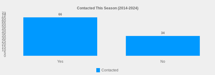 Contacted This Season (2014-2024) (Contacted:Yes=66,No=34|)