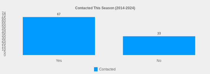 Contacted This Season (2014-2024) (Contacted:Yes=67,No=33|)