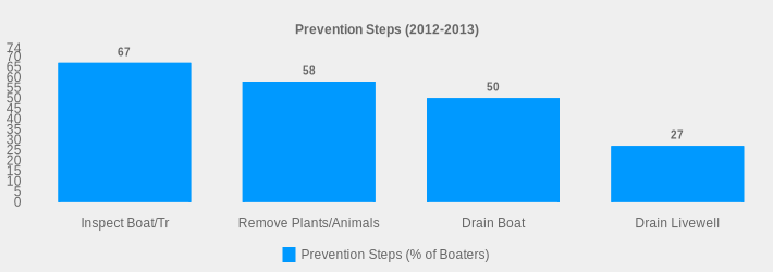 Prevention Steps (2012-2013) (Prevention Steps (% of Boaters):Inspect Boat/Tr=67,Remove Plants/Animals=58,Drain Boat=50,Drain Livewell=27|)