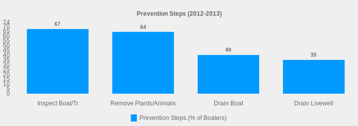 Prevention Steps (2012-2013) (Prevention Steps (% of Boaters):Inspect Boat/Tr=67,Remove Plants/Animals=64,Drain Boat=40,Drain Livewell=35|)