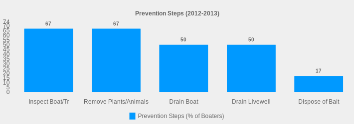 Prevention Steps (2012-2013) (Prevention Steps (% of Boaters):Inspect Boat/Tr=67,Remove Plants/Animals=67,Drain Boat=50,Drain Livewell=50,Dispose of Bait=17|)