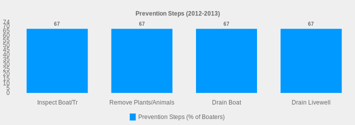 Prevention Steps (2012-2013) (Prevention Steps (% of Boaters):Inspect Boat/Tr=67,Remove Plants/Animals=67,Drain Boat=67,Drain Livewell=67|)