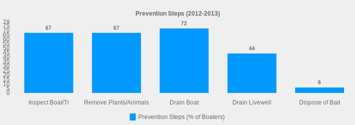 Prevention Steps (2012-2013) (Prevention Steps (% of Boaters):Inspect Boat/Tr=67,Remove Plants/Animals=67,Drain Boat=72,Drain Livewell=44,Dispose of Bait=6|)