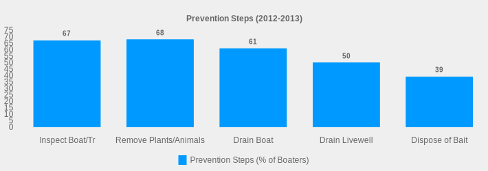 Prevention Steps (2012-2013) (Prevention Steps (% of Boaters):Inspect Boat/Tr=67,Remove Plants/Animals=68,Drain Boat=61,Drain Livewell=50,Dispose of Bait=39|)