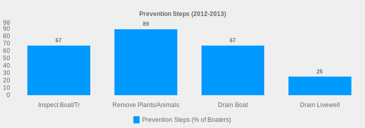 Prevention Steps (2012-2013) (Prevention Steps (% of Boaters):Inspect Boat/Tr=67,Remove Plants/Animals=89,Drain Boat=67,Drain Livewell=25|)