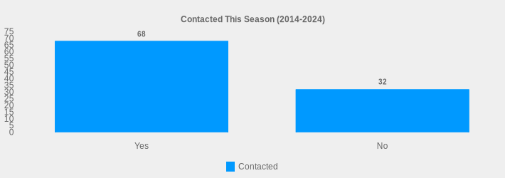 Contacted This Season (2014-2024) (Contacted:Yes=68,No=32|)