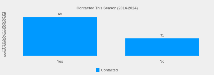 Contacted This Season (2014-2024) (Contacted:Yes=69,No=31|)